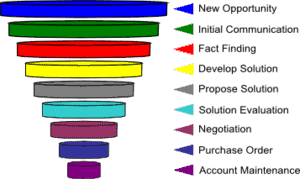 Layers of a typical sales funnel.