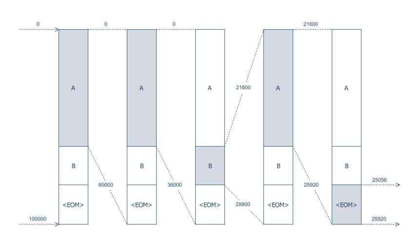 Range encoding